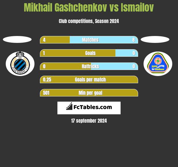 Mikhail Gashchenkov vs Ismailov h2h player stats