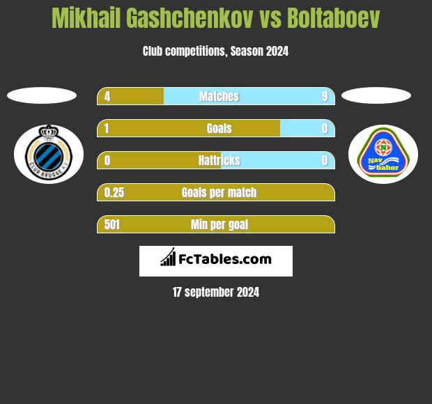 Mikhail Gashchenkov vs Boltaboev h2h player stats