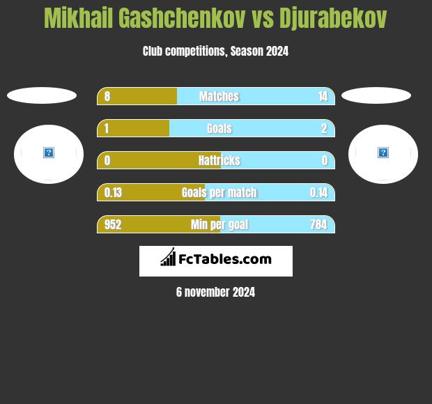 Mikhail Gashchenkov vs Djurabekov h2h player stats