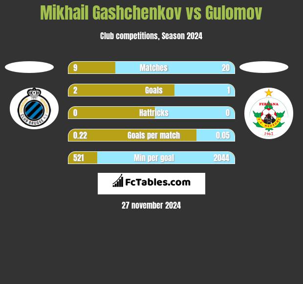 Mikhail Gashchenkov vs Gulomov h2h player stats