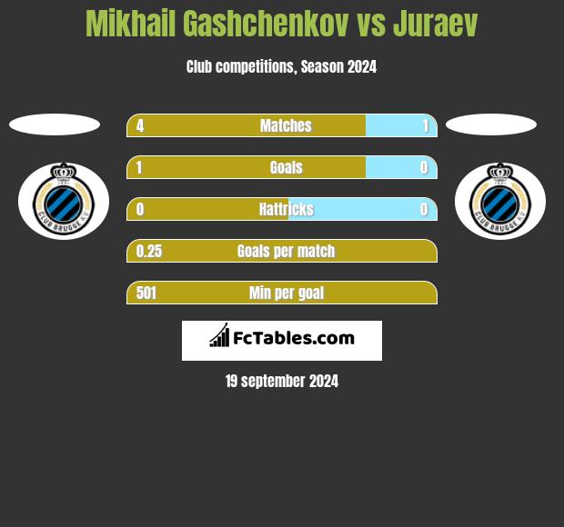 Mikhail Gashchenkov vs Juraev h2h player stats