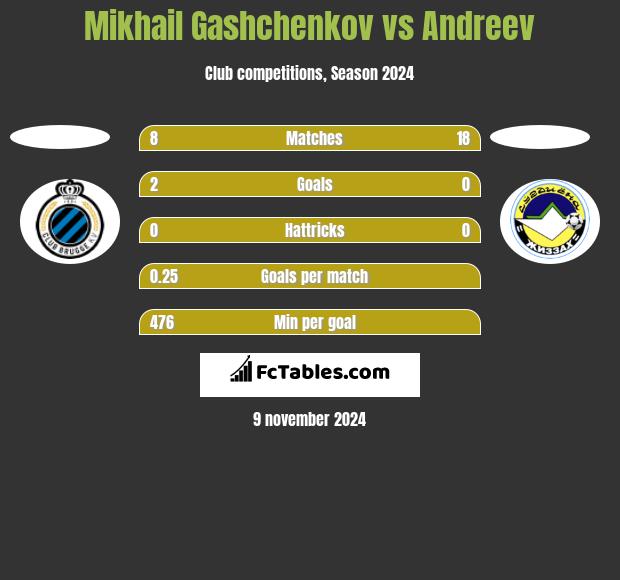 Mikhail Gashchenkov vs Andreev h2h player stats