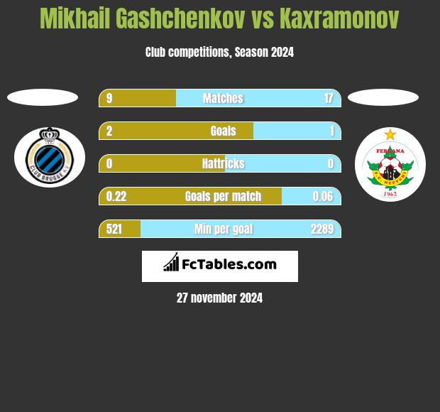 Mikhail Gashchenkov vs Kaxramonov h2h player stats