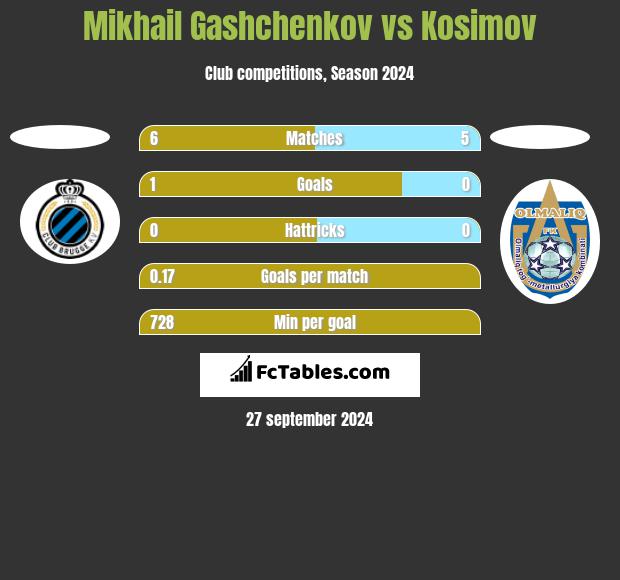 Mikhail Gashchenkov vs Kosimov h2h player stats