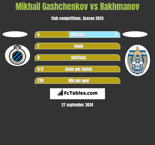 Mikhail Gashchenkov vs Rakhmanov h2h player stats