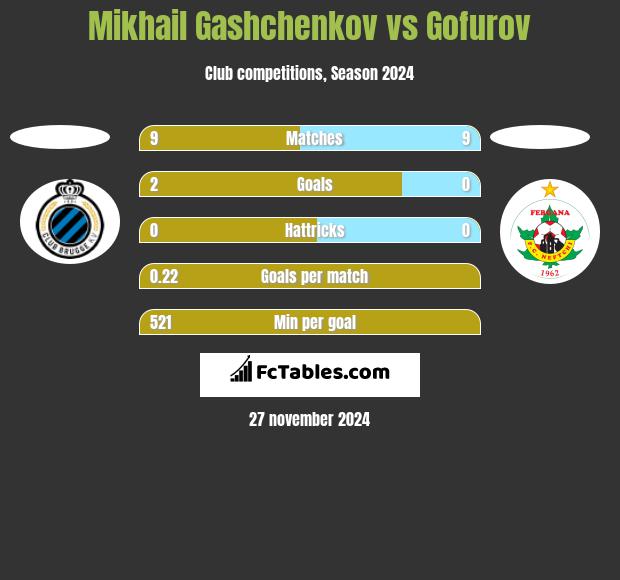 Mikhail Gashchenkov vs Gofurov h2h player stats