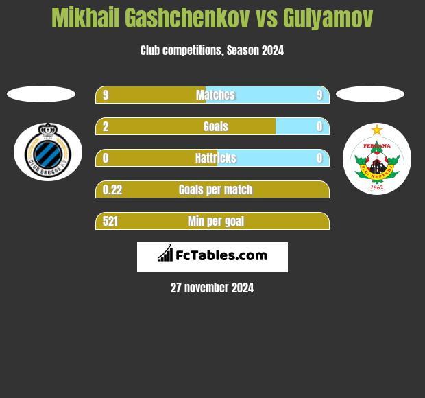 Mikhail Gashchenkov vs Gulyamov h2h player stats