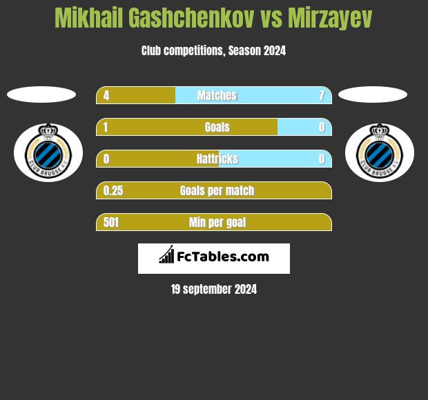 Mikhail Gashchenkov vs Mirzayev h2h player stats