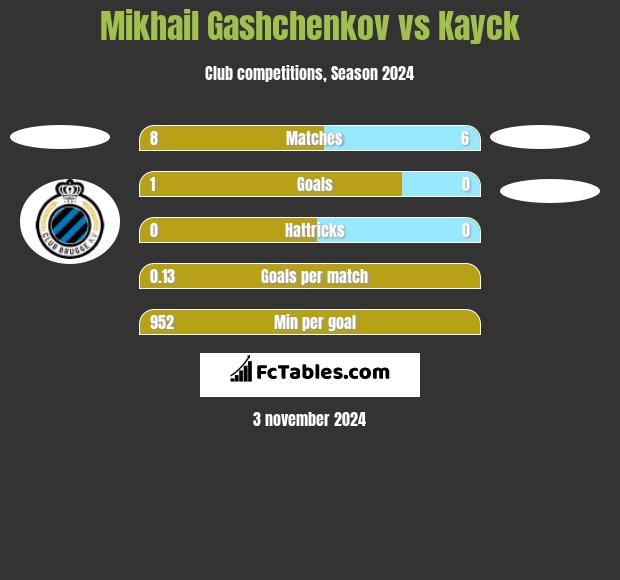 Mikhail Gashchenkov vs Kayck h2h player stats