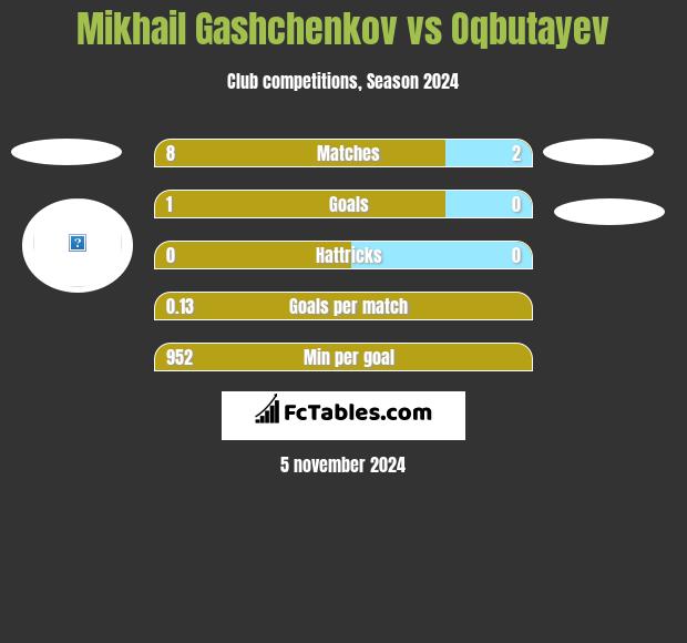 Mikhail Gashchenkov vs Oqbutayev h2h player stats