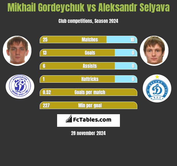 Michaił Hardziajczuk vs Aleksandr Selyava h2h player stats