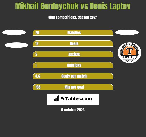 Michaił Hardziajczuk vs Denis Laptev h2h player stats