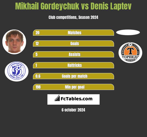 Mikhail Gordeychuk vs Denis Laptev h2h player stats