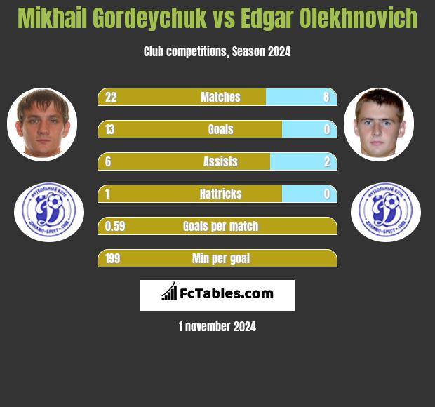 Mikhail Gordeychuk vs Edgar Olekhnovich h2h player stats