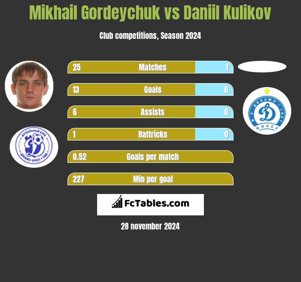 Michaił Hardziajczuk vs Daniil Kulikov h2h player stats