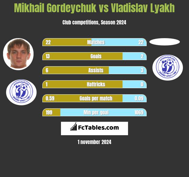 Mikhail Gordeychuk vs Vladislav Lyakh h2h player stats