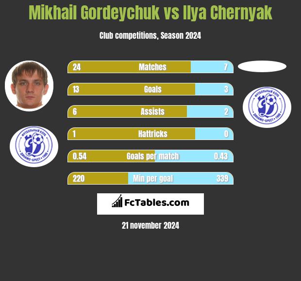 Michaił Hardziajczuk vs Ilya Chernyak h2h player stats