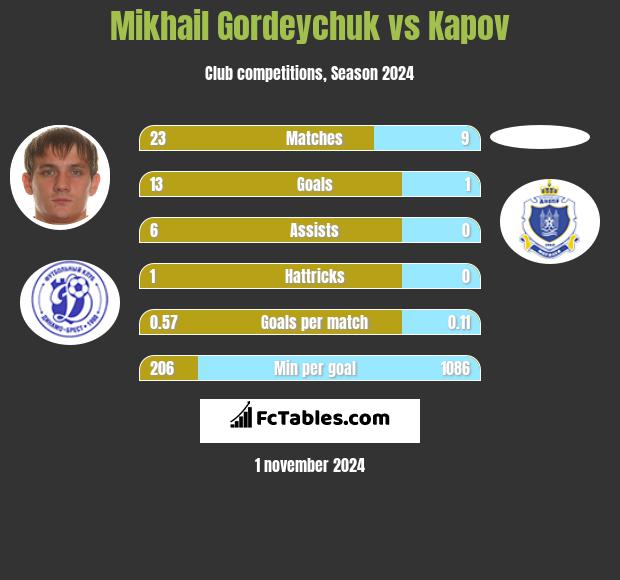 Mikhail Gordeychuk vs Kapov h2h player stats