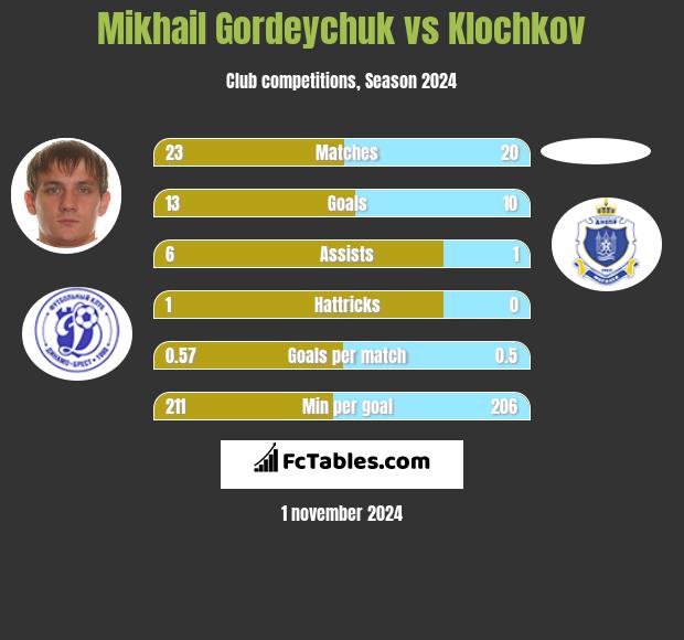 Michaił Hardziajczuk vs Klochkov h2h player stats