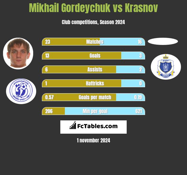 Michaił Hardziajczuk vs Krasnov h2h player stats