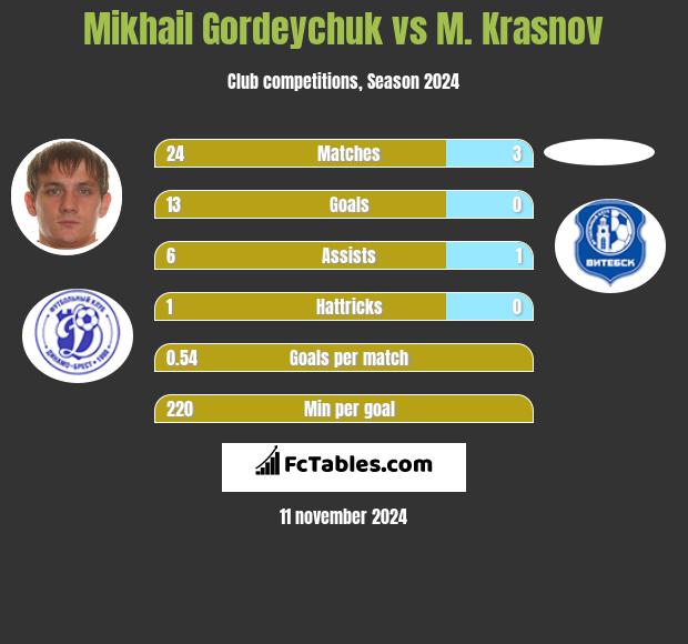 Michaił Hardziajczuk vs M. Krasnov h2h player stats