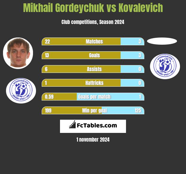 Mikhail Gordeychuk vs Kovalevich h2h player stats