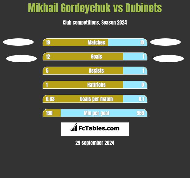 Mikhail Gordeychuk vs Dubinets h2h player stats