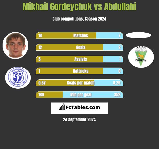 Mikhail Gordeychuk vs Abdullahi h2h player stats