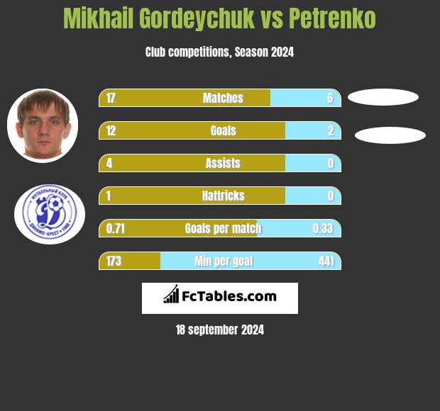 Mikhail Gordeychuk vs Petrenko h2h player stats