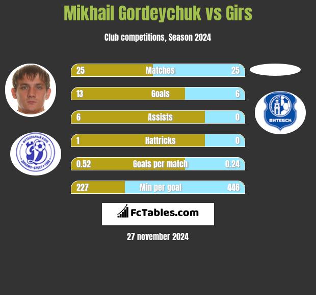 Michaił Hardziajczuk vs Girs h2h player stats