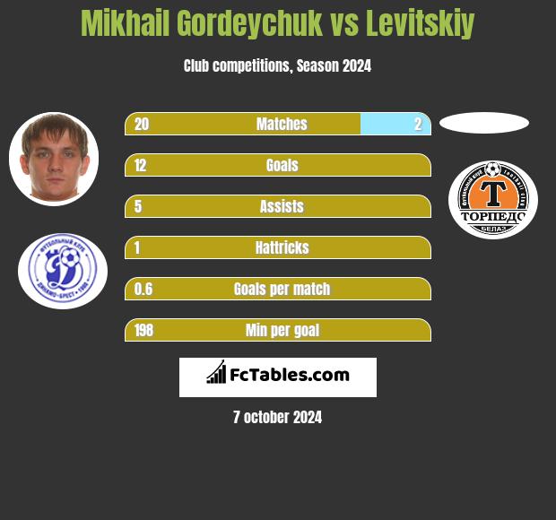 Michaił Hardziajczuk vs Levitskiy h2h player stats