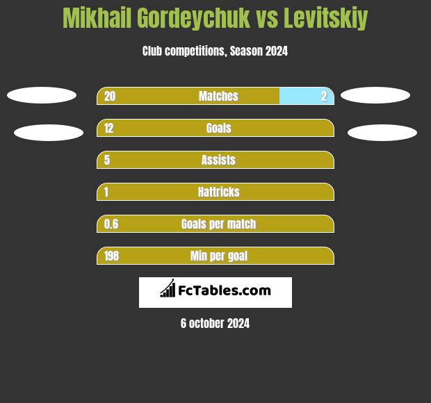 Mikhail Gordeychuk vs Levitskiy h2h player stats