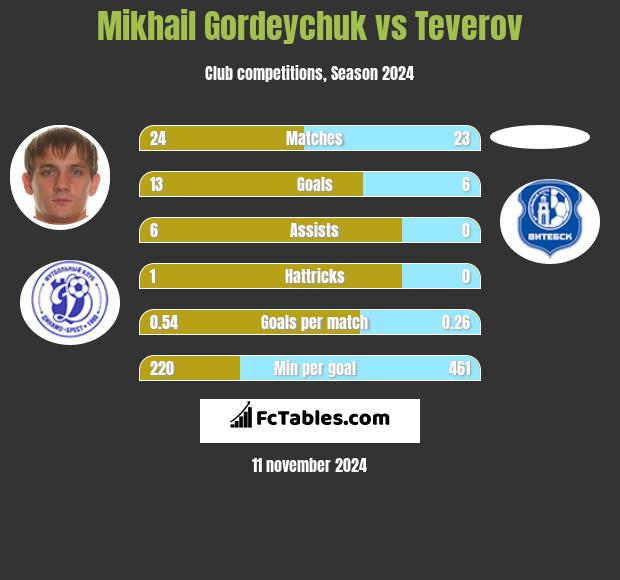 Michaił Hardziajczuk vs Teverov h2h player stats