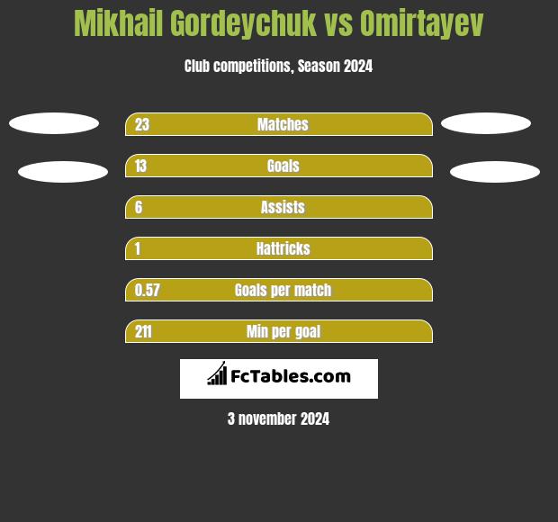 Michaił Hardziajczuk vs Omirtayev h2h player stats