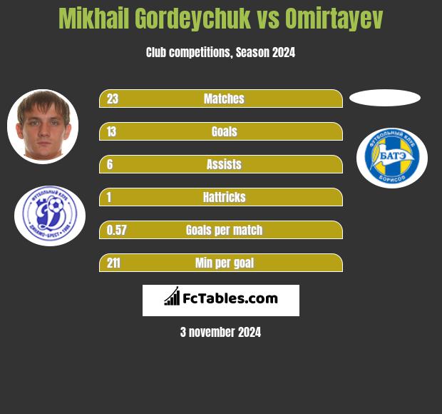 Mikhail Gordeychuk vs Omirtayev h2h player stats