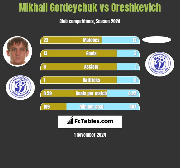 Mikhail Gordeychuk vs Oreshkevich h2h player stats