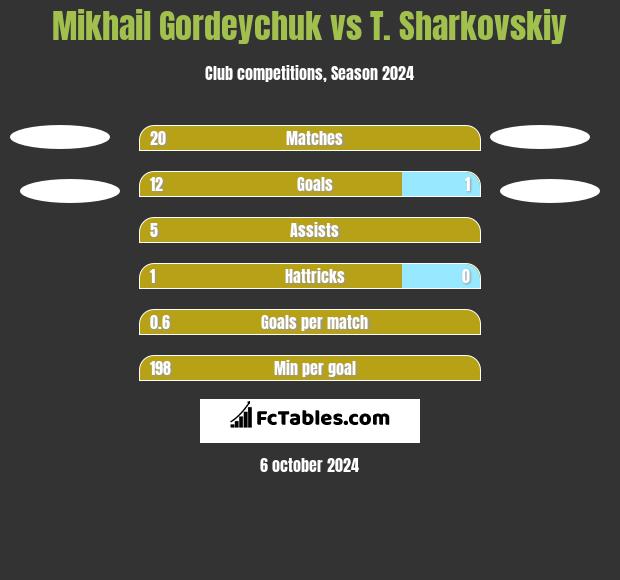 Mikhail Gordeychuk vs T. Sharkovskiy h2h player stats