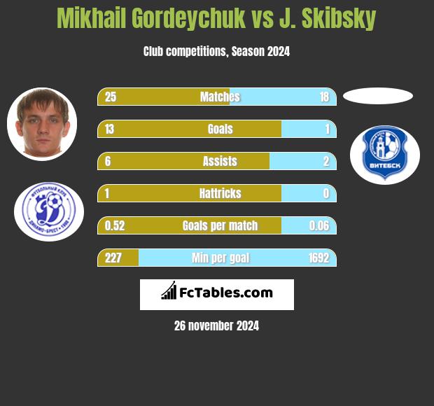 Mikhail Gordeychuk vs J. Skibsky h2h player stats