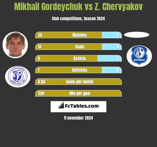 Michaił Hardziajczuk vs Z. Chervyakov h2h player stats