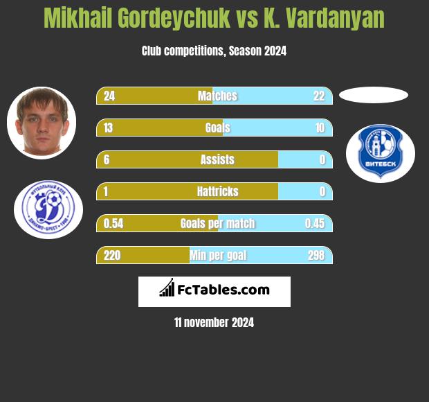 Michaił Hardziajczuk vs K. Vardanyan h2h player stats