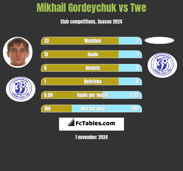 Mikhail Gordeychuk vs Twe h2h player stats