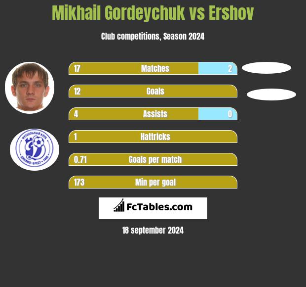 Mikhail Gordeychuk vs Ershov h2h player stats