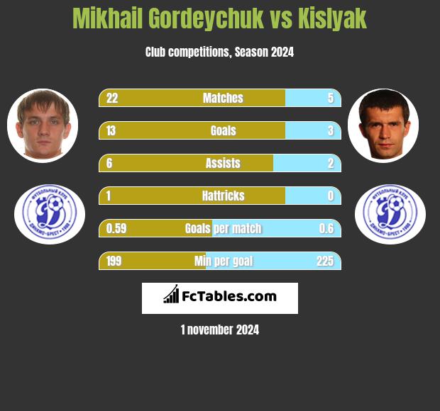 Mikhail Gordeychuk vs Kislyak h2h player stats