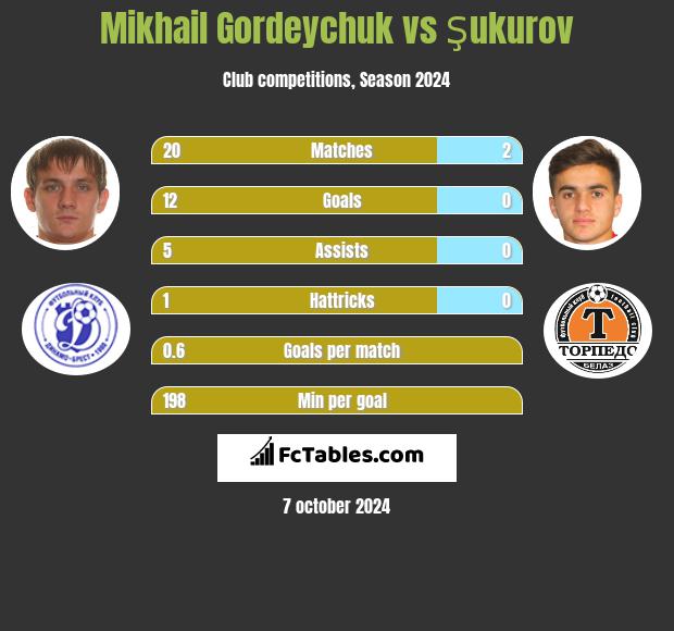 Mikhail Gordeychuk vs Şukurov h2h player stats