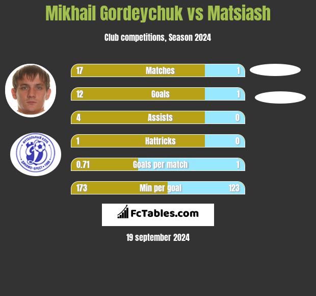 Michaił Hardziajczuk vs Matsiash h2h player stats