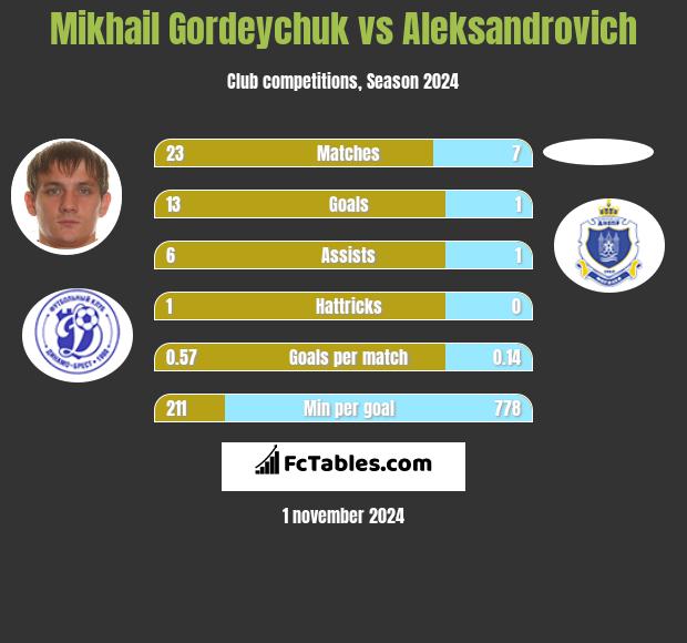 Michaił Hardziajczuk vs Aleksandrovich h2h player stats