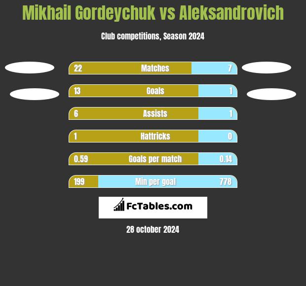 Mikhail Gordeychuk vs Aleksandrovich h2h player stats