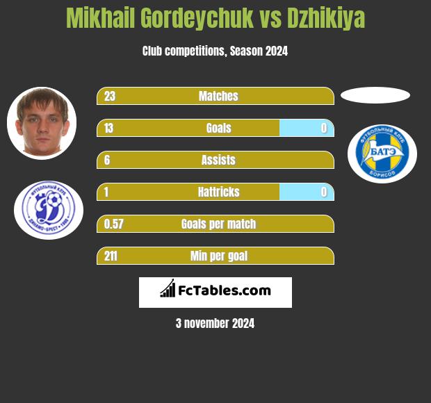 Michaił Hardziajczuk vs Dzhikiya h2h player stats