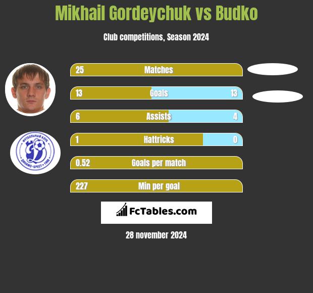 Michaił Hardziajczuk vs Budko h2h player stats