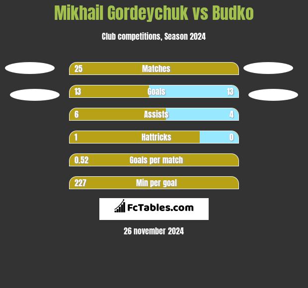 Mikhail Gordeychuk vs Budko h2h player stats